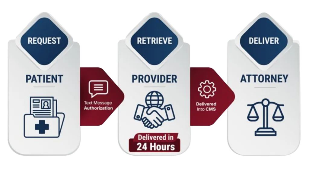 Electronic Health Record process of request, retrieve, deliver